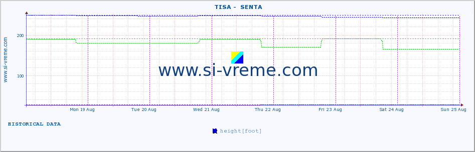  ::  TISA -  SENTA :: height |  |  :: last week / 30 minutes.