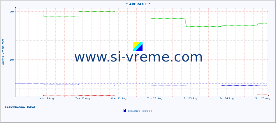  :: * AVERAGE * :: height |  |  :: last week / 30 minutes.