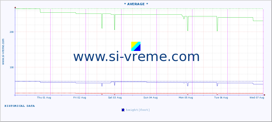  :: * AVERAGE * :: height |  |  :: last week / 30 minutes.