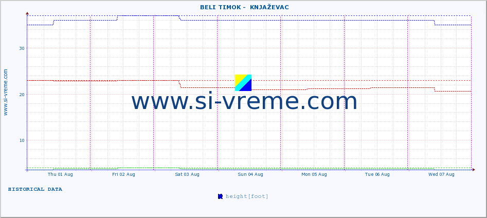  ::  BELI TIMOK -  KNJAŽEVAC :: height |  |  :: last week / 30 minutes.