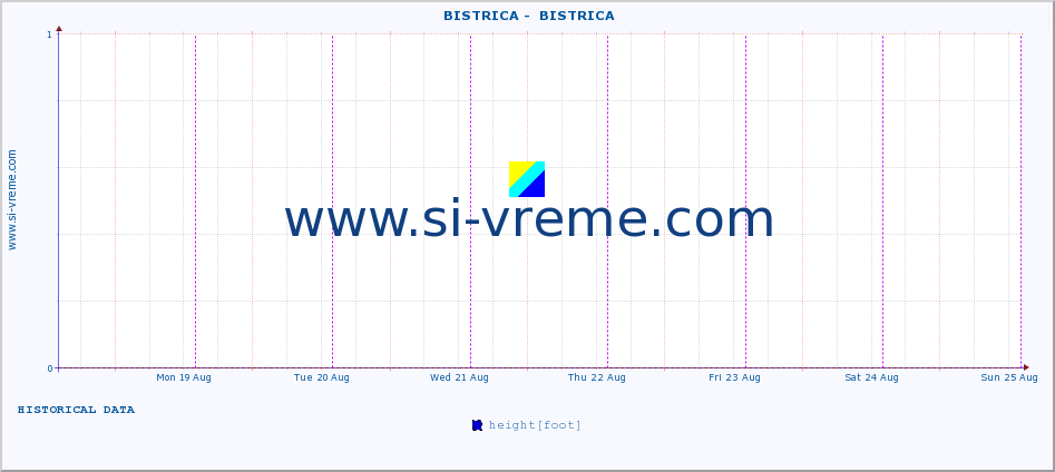  ::  BISTRICA -  BISTRICA :: height |  |  :: last week / 30 minutes.