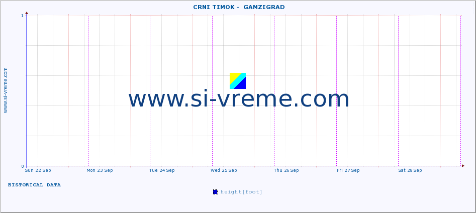  ::  CRNI TIMOK -  GAMZIGRAD :: height |  |  :: last week / 30 minutes.