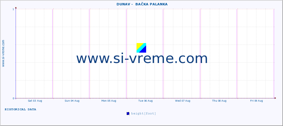  ::  DUNAV -  BAČKA PALANKA :: height |  |  :: last week / 30 minutes.