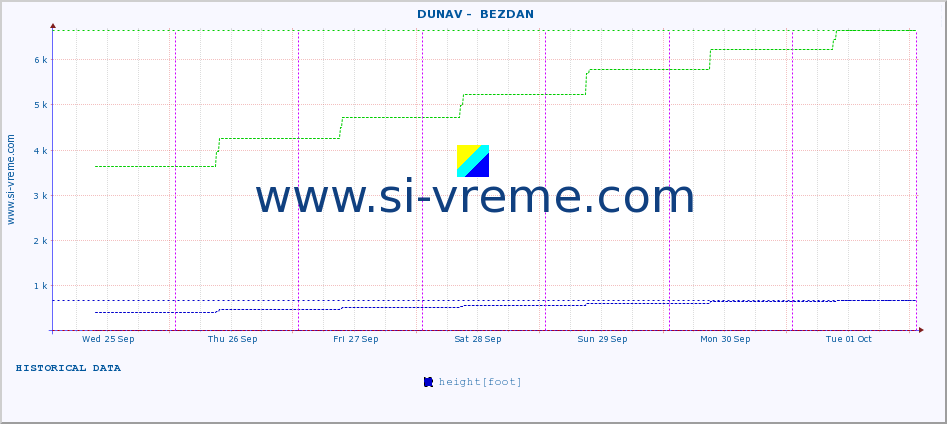  ::  DUNAV -  BEZDAN :: height |  |  :: last week / 30 minutes.