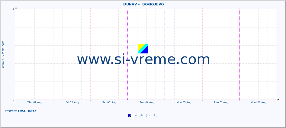  ::  DUNAV -  BOGOJEVO :: height |  |  :: last week / 30 minutes.