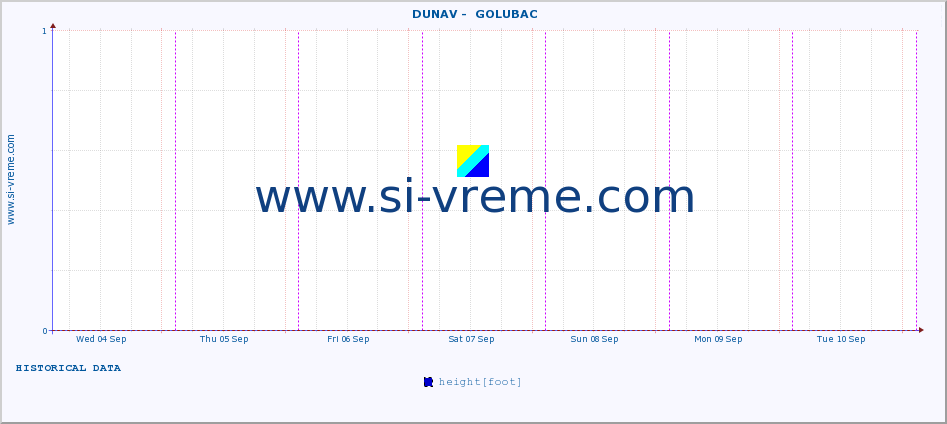  ::  DUNAV -  GOLUBAC :: height |  |  :: last week / 30 minutes.