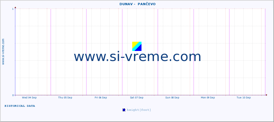  ::  DUNAV -  PANČEVO :: height |  |  :: last week / 30 minutes.