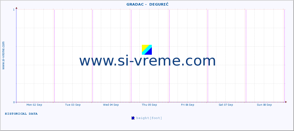  ::  GRADAC -  DEGURIĆ :: height |  |  :: last week / 30 minutes.