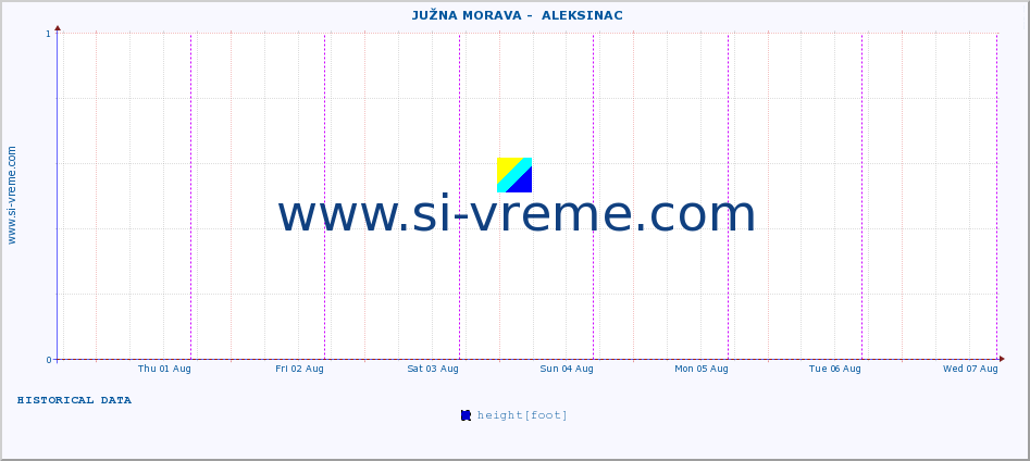  ::  JUŽNA MORAVA -  ALEKSINAC :: height |  |  :: last week / 30 minutes.