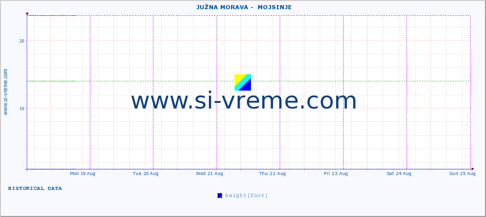  ::  JUŽNA MORAVA -  MOJSINJE :: height |  |  :: last week / 30 minutes.