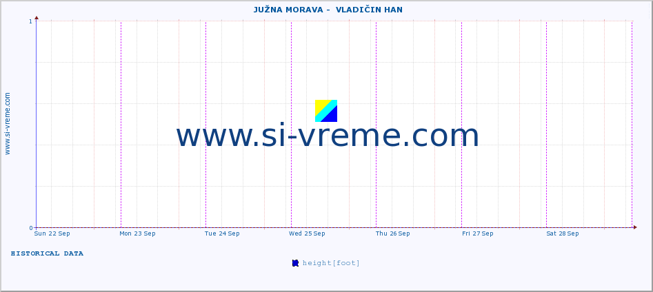  ::  JUŽNA MORAVA -  VLADIČIN HAN :: height |  |  :: last week / 30 minutes.