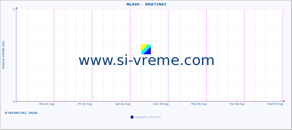  ::  MLAVA -  BRATINAC :: height |  |  :: last week / 30 minutes.