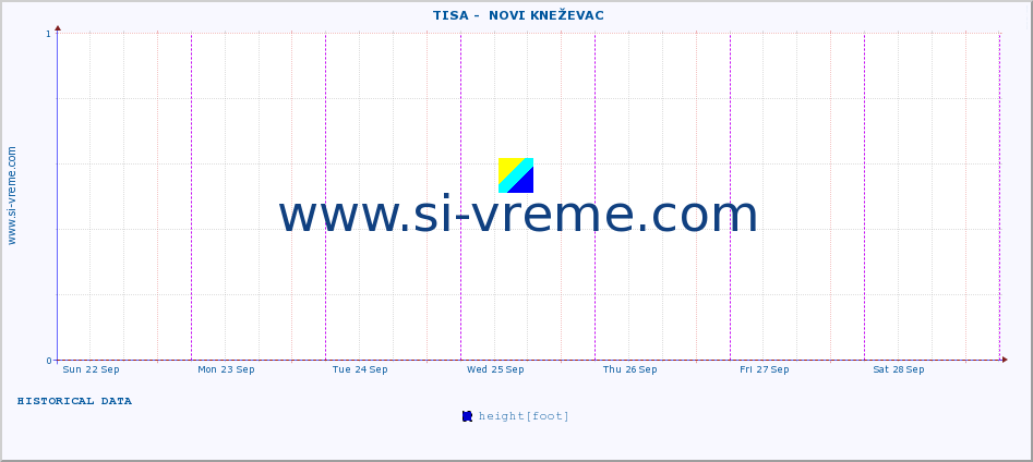  ::  TISA -  NOVI KNEŽEVAC :: height |  |  :: last week / 30 minutes.