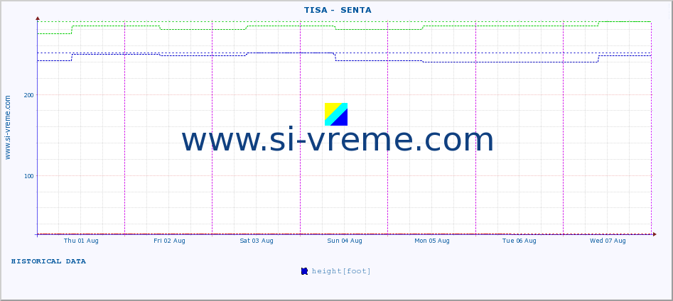  ::  TISA -  SENTA :: height |  |  :: last week / 30 minutes.