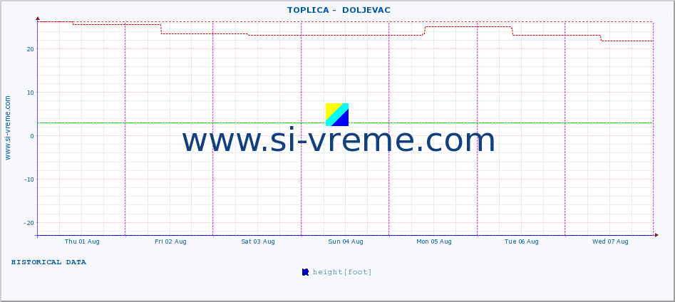  ::  TOPLICA -  DOLJEVAC :: height |  |  :: last week / 30 minutes.