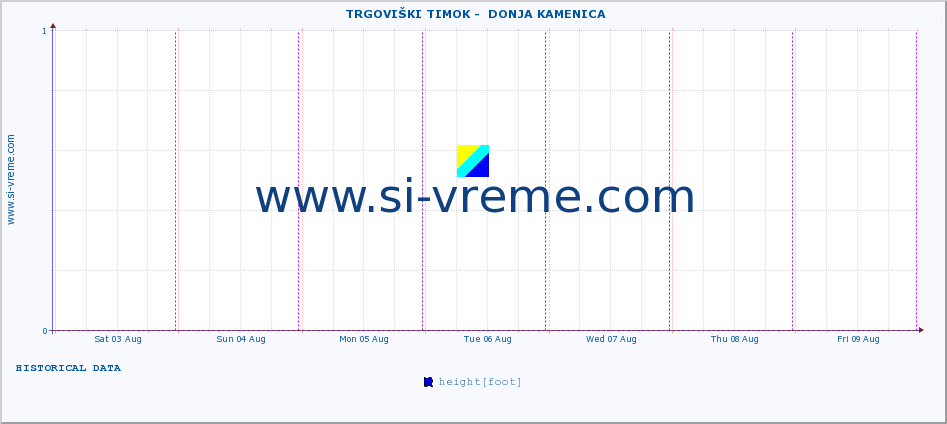  ::  TRGOVIŠKI TIMOK -  DONJA KAMENICA :: height |  |  :: last week / 30 minutes.