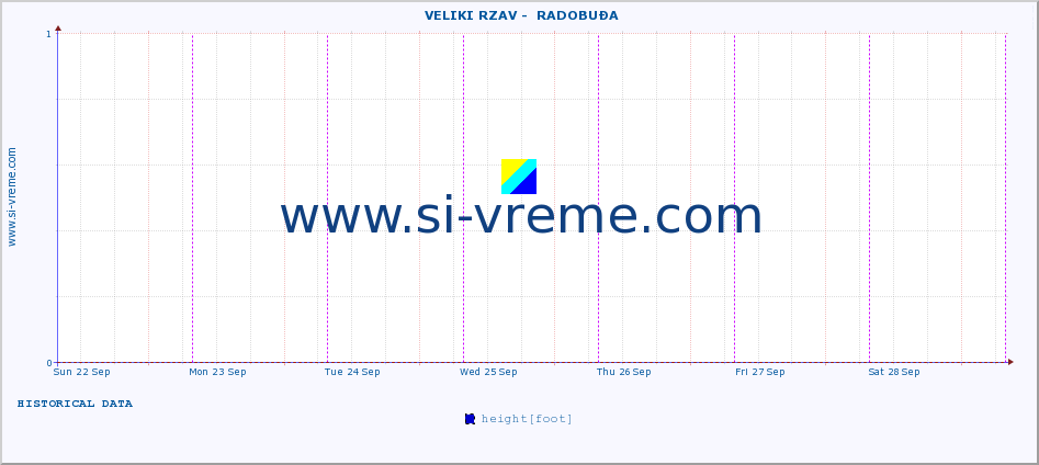  ::  VELIKI RZAV -  RADOBUĐA :: height |  |  :: last week / 30 minutes.