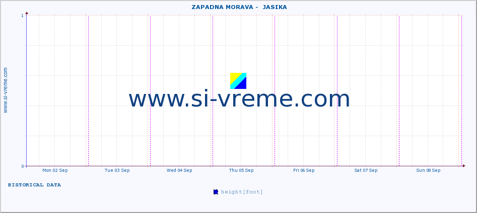  ::  ZAPADNA MORAVA -  JASIKA :: height |  |  :: last week / 30 minutes.