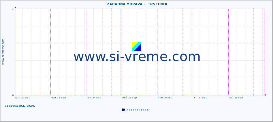  ::  ZAPADNA MORAVA -  TRSTENIK :: height |  |  :: last week / 30 minutes.