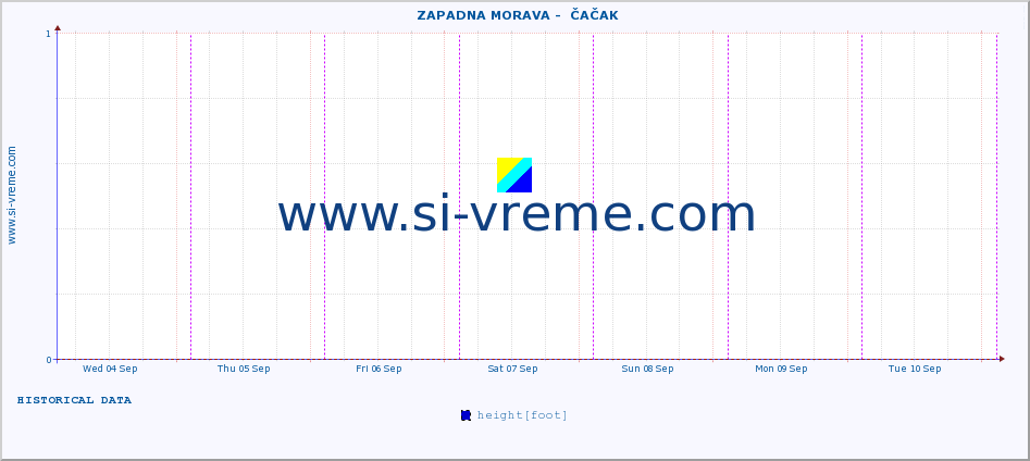  ::  ZAPADNA MORAVA -  ČAČAK :: height |  |  :: last week / 30 minutes.