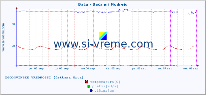 POVPREČJE :: Bača - Bača pri Modreju :: temperatura | pretok | višina :: zadnji teden / 30 minut.