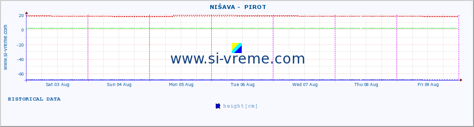  ::  NIŠAVA -  PIROT :: height |  |  :: last week / 30 minutes.