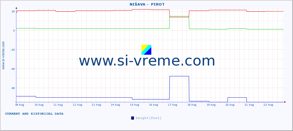  ::  NIŠAVA -  PIROT :: height |  |  :: last two weeks / 30 minutes.