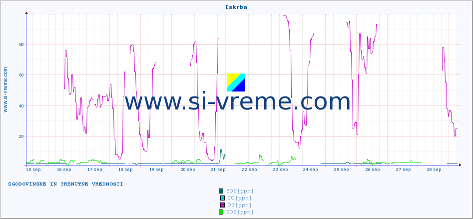 POVPREČJE :: Iskrba :: SO2 | CO | O3 | NO2 :: zadnja dva tedna / 30 minut.