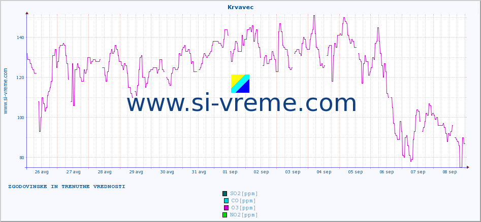 POVPREČJE :: Krvavec :: SO2 | CO | O3 | NO2 :: zadnja dva tedna / 30 minut.
