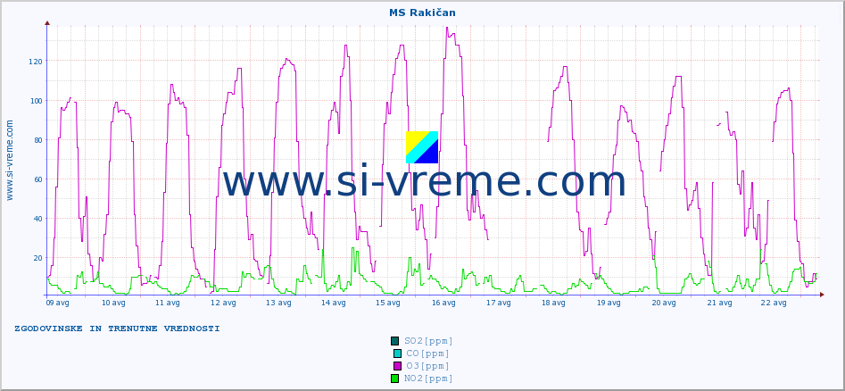 POVPREČJE :: MS Rakičan :: SO2 | CO | O3 | NO2 :: zadnja dva tedna / 30 minut.