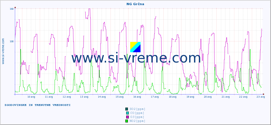 POVPREČJE :: NG Grčna :: SO2 | CO | O3 | NO2 :: zadnja dva tedna / 30 minut.