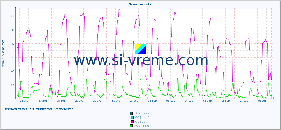 POVPREČJE :: Novo mesto :: SO2 | CO | O3 | NO2 :: zadnja dva tedna / 30 minut.