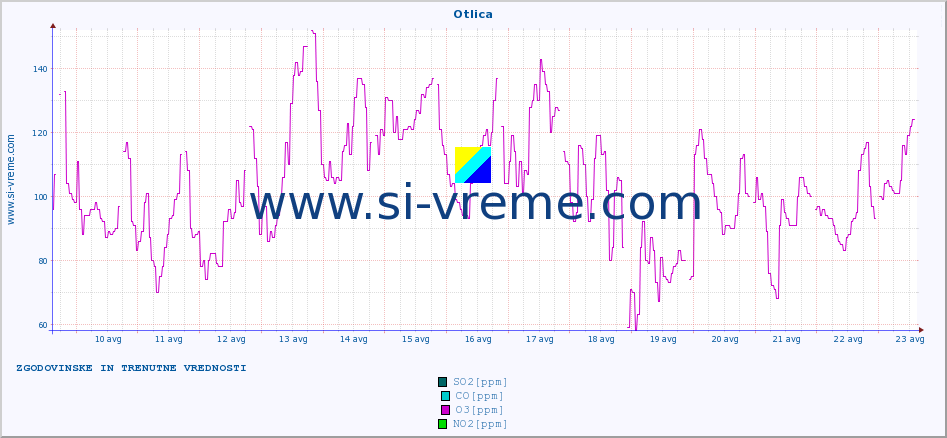 POVPREČJE :: Otlica :: SO2 | CO | O3 | NO2 :: zadnja dva tedna / 30 minut.