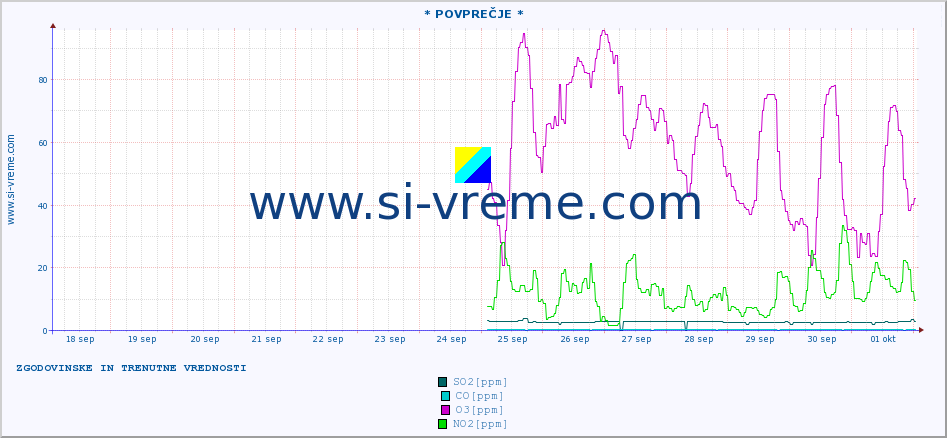 POVPREČJE :: * POVPREČJE * :: SO2 | CO | O3 | NO2 :: zadnja dva tedna / 30 minut.