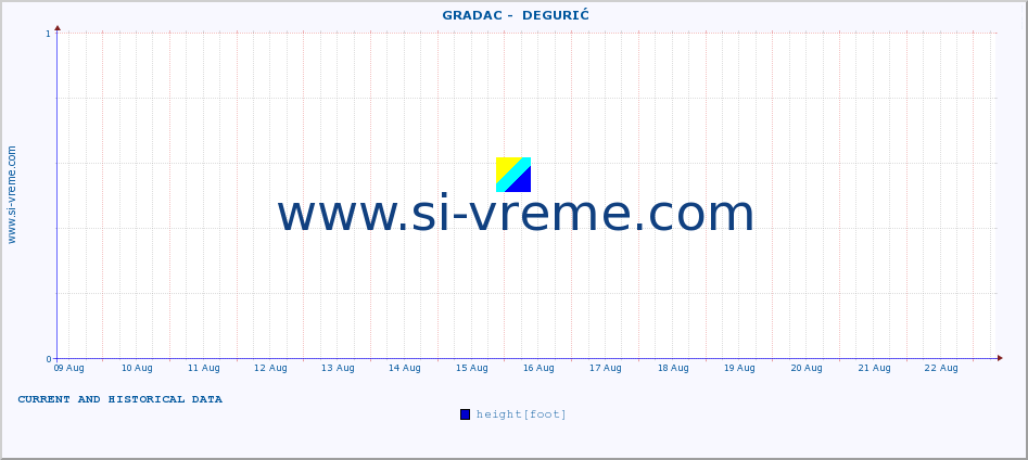  ::  GRADAC -  DEGURIĆ :: height |  |  :: last two weeks / 30 minutes.