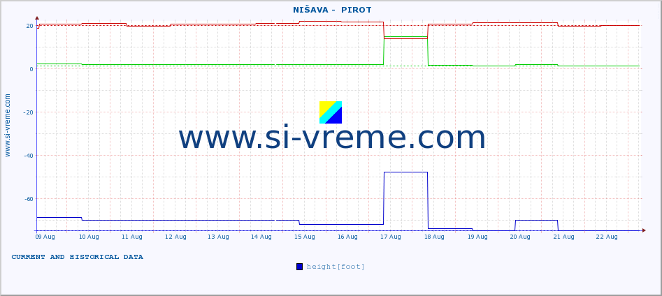  ::  NIŠAVA -  PIROT :: height |  |  :: last two weeks / 30 minutes.