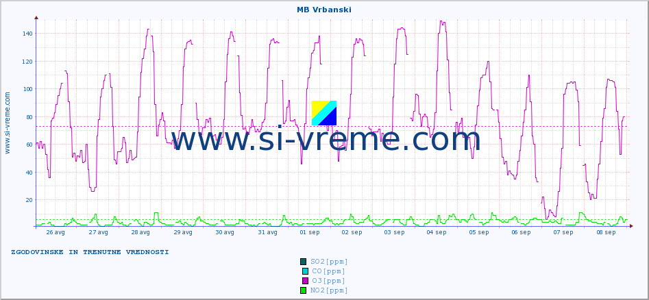 POVPREČJE :: MB Vrbanski :: SO2 | CO | O3 | NO2 :: zadnja dva tedna / 30 minut.