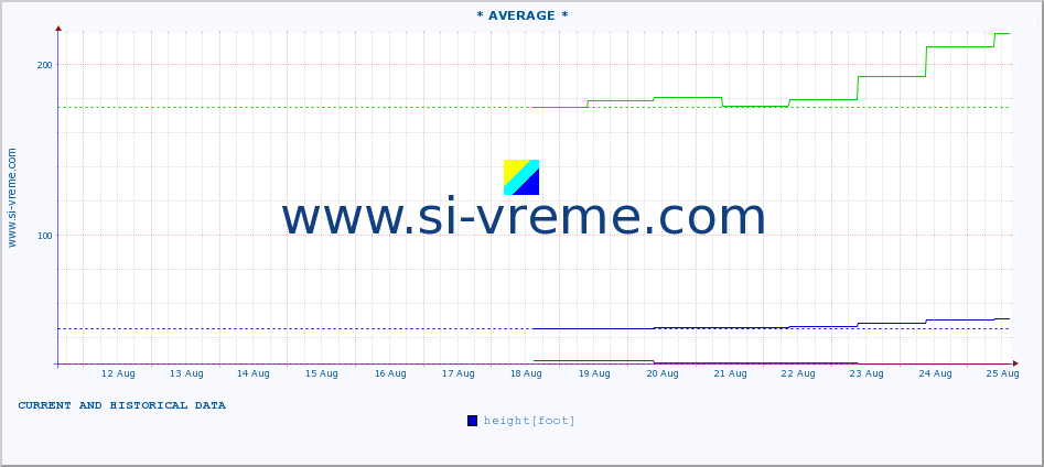  :: * AVERAGE * :: height |  |  :: last two weeks / 30 minutes.