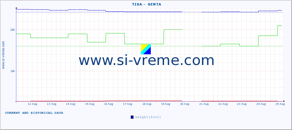  ::  TISA -  SENTA :: height |  |  :: last two weeks / 30 minutes.