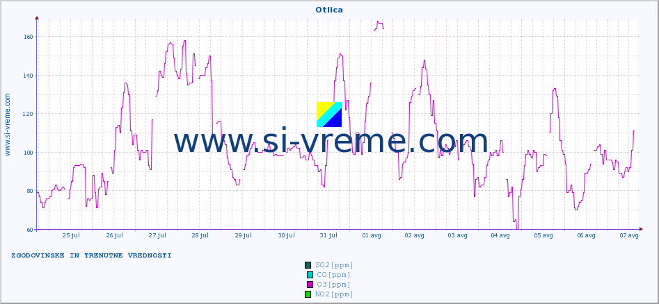 POVPREČJE :: Otlica :: SO2 | CO | O3 | NO2 :: zadnja dva tedna / 30 minut.