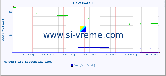  :: * AVERAGE * :: height |  |  :: last two weeks / 30 minutes.