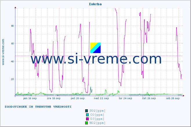 POVPREČJE :: Iskrba :: SO2 | CO | O3 | NO2 :: zadnja dva tedna / 30 minut.