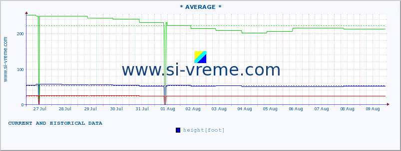  :: * AVERAGE * :: height |  |  :: last two weeks / 30 minutes.