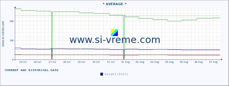  :: * AVERAGE * :: height |  |  :: last two weeks / 30 minutes.