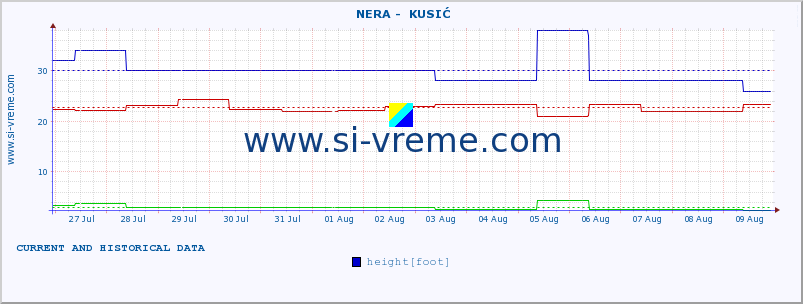  ::  NERA -  KUSIĆ :: height |  |  :: last two weeks / 30 minutes.