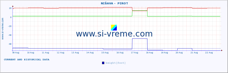  ::  NIŠAVA -  PIROT :: height |  |  :: last two weeks / 30 minutes.