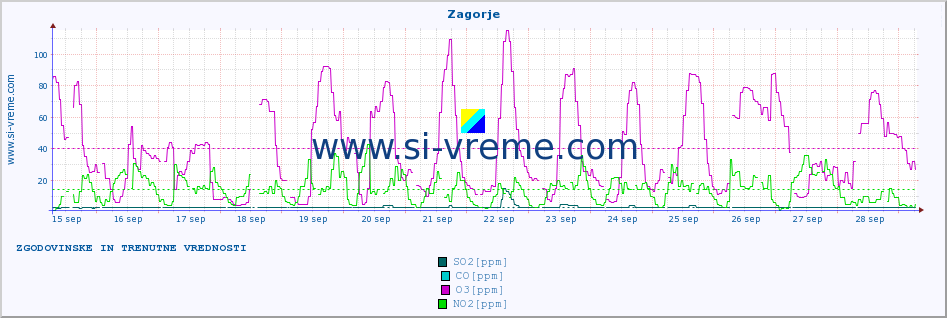 POVPREČJE :: Zagorje :: SO2 | CO | O3 | NO2 :: zadnja dva tedna / 30 minut.