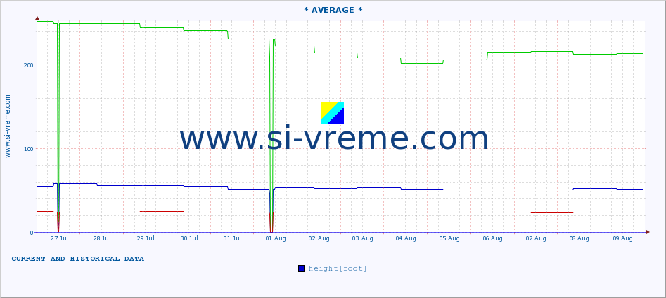  :: * AVERAGE * :: height |  |  :: last two weeks / 30 minutes.