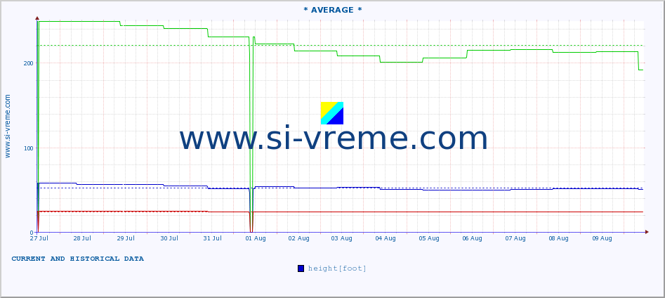  ::  NERA -  VRAČEV GAJ :: height |  |  :: last two weeks / 30 minutes.