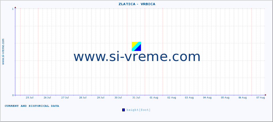  ::  ZLATICA -  VRBICA :: height |  |  :: last two weeks / 30 minutes.